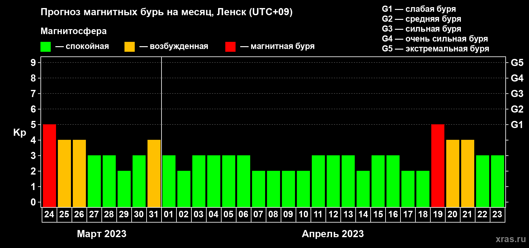 Прогноз максимального суточного геомагнитного индекса Kp на <b>1 месяц</b> (31 день) <b>с 24 марта по 23 апреля 2023 г</b>