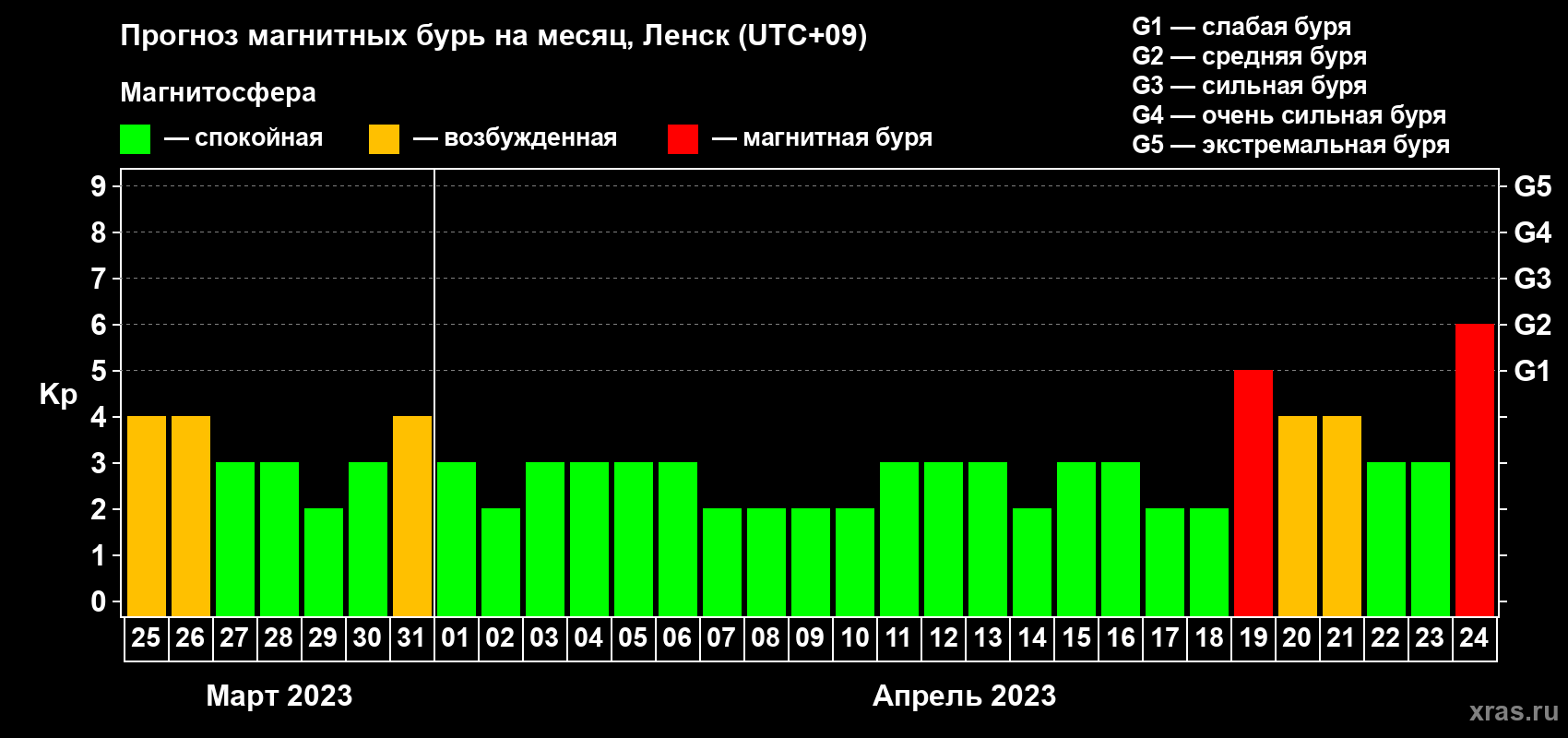Прогноз максимального суточного геомагнитного индекса Kp на <b>1 месяц</b> (31 день) <b>с 25 марта по 24 апреля 2023 г</b>