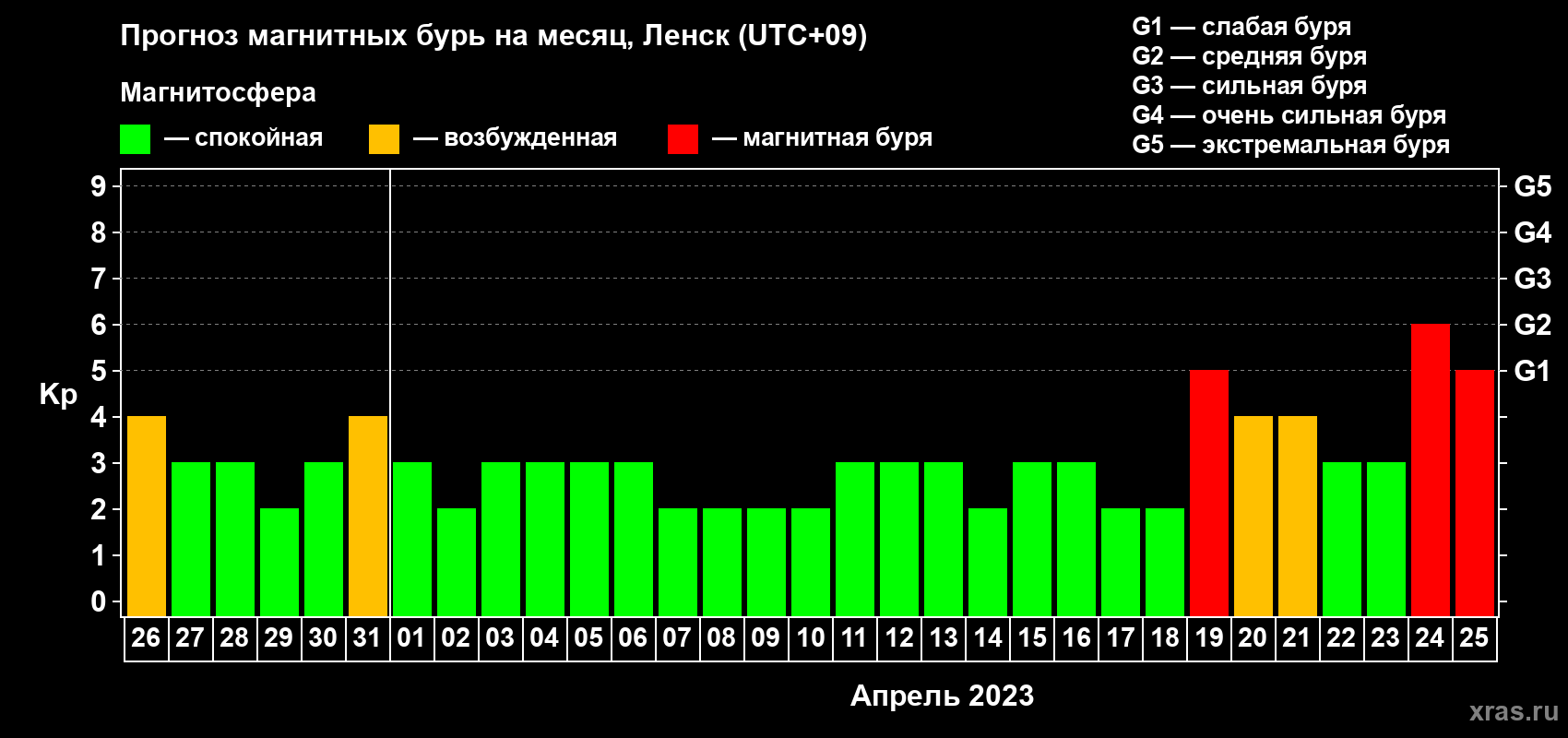Прогноз максимального суточного геомагнитного индекса Kp на <b>1 месяц</b> (31 день) <b>с 26 марта по 25 апреля 2023 г</b>
