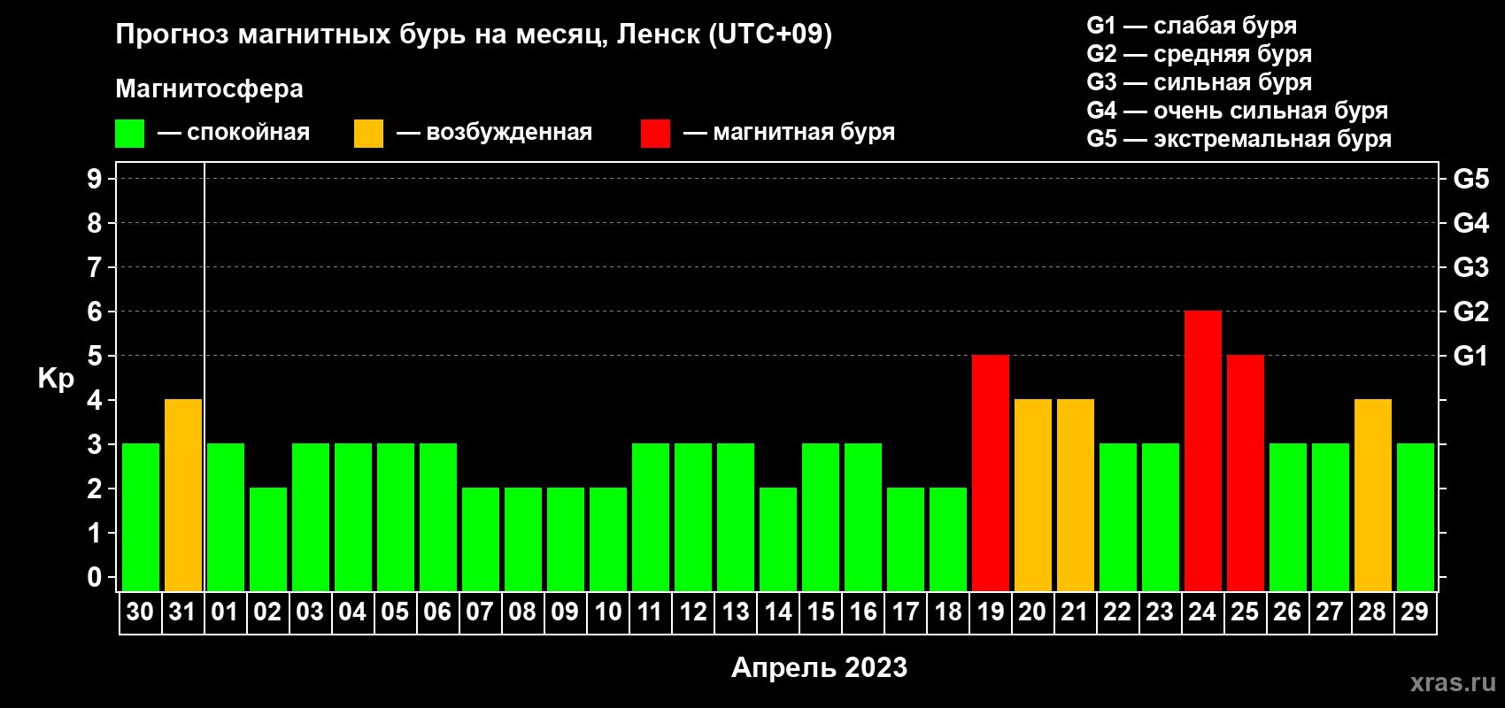 Прогноз максимального суточного геомагнитного индекса Kp на <b>1 месяц</b> (31 день) <b>с 30 марта по 29 апреля 2023 г</b>