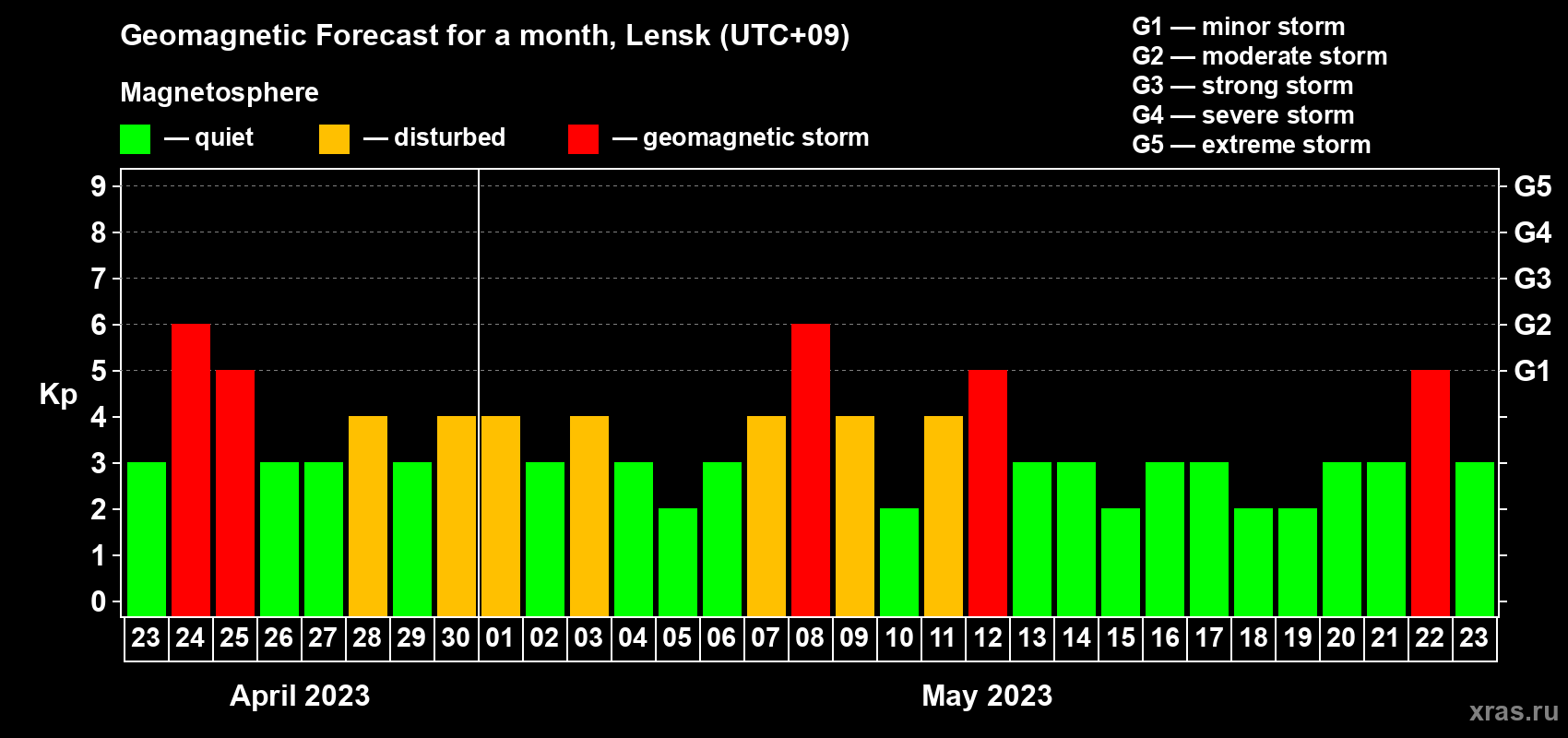 Forecast of the daily maximal value of geomagnetic index Kp for <b>1 month</b> (31 days) <b>from Apr 23, 2023 to May 23, 2023</b>