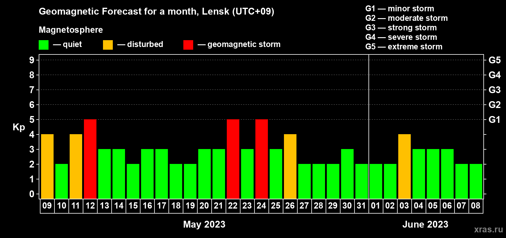 Forecast of the daily maximal value of geomagnetic index Kp for <b>1 month</b> (31 days) <b>from May 09, 2023 to Jun 08, 2023</b>