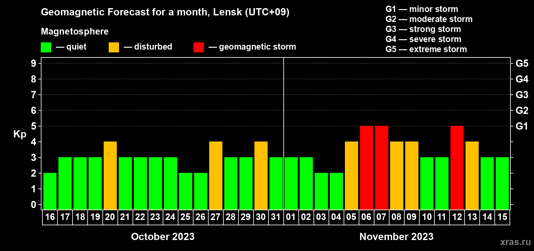 Forecast of the daily maximal value of geomagnetic index Kp for <b>1 month</b> (31 days) <b>from Oct 16, 2023 to Nov 15, 2023</b>