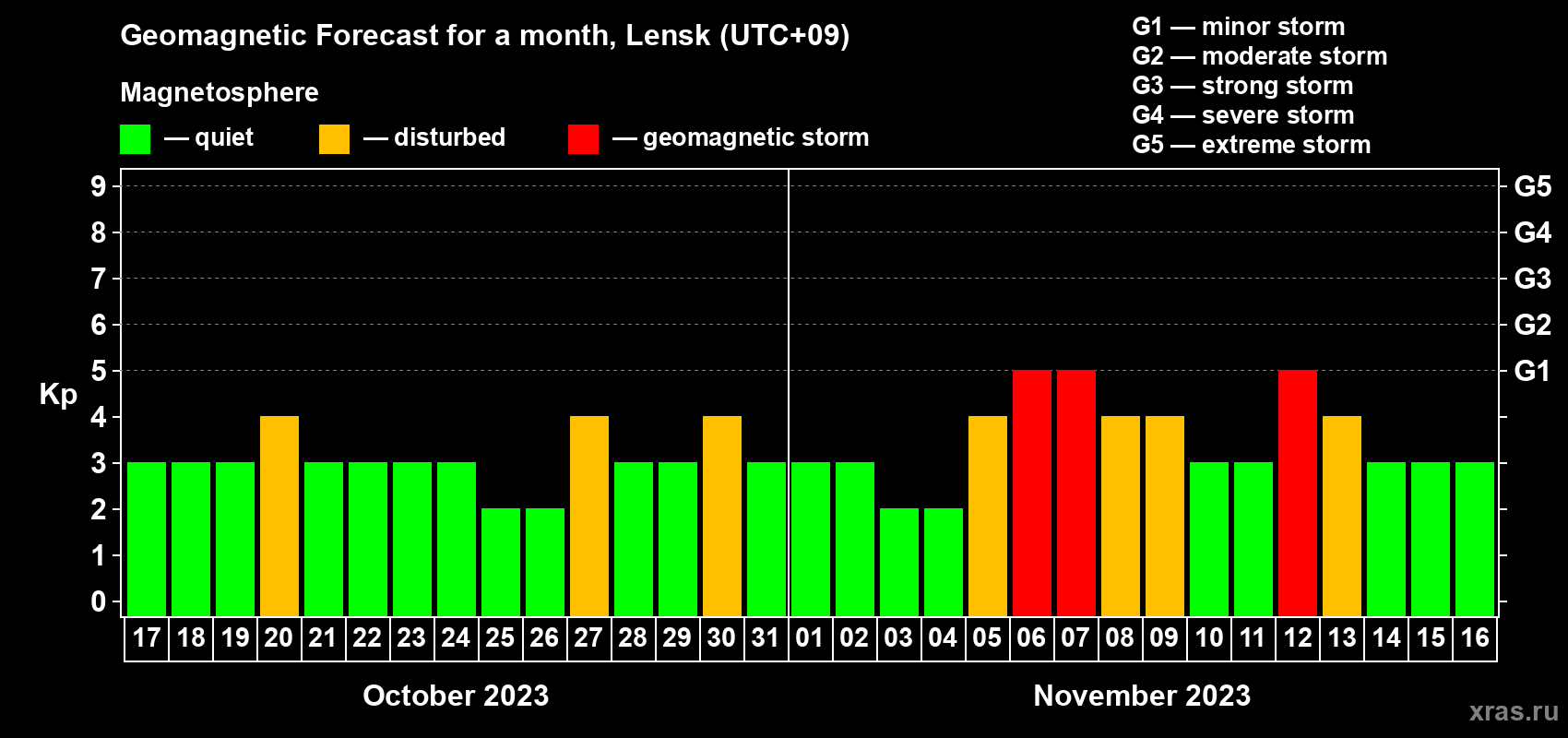 Forecast of the daily maximal value of geomagnetic index Kp for <b>1 month</b> (31 days) <b>from Oct 17, 2023 to Nov 16, 2023</b>