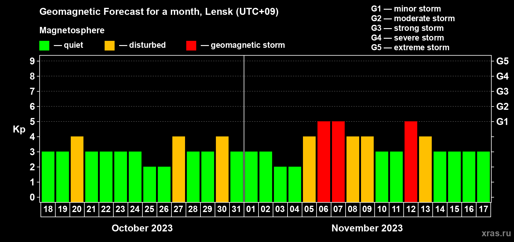 Forecast of the daily maximal value of geomagnetic index Kp for <b>1 month</b> (31 days) <b>from Oct 18, 2023 to Nov 17, 2023</b>
