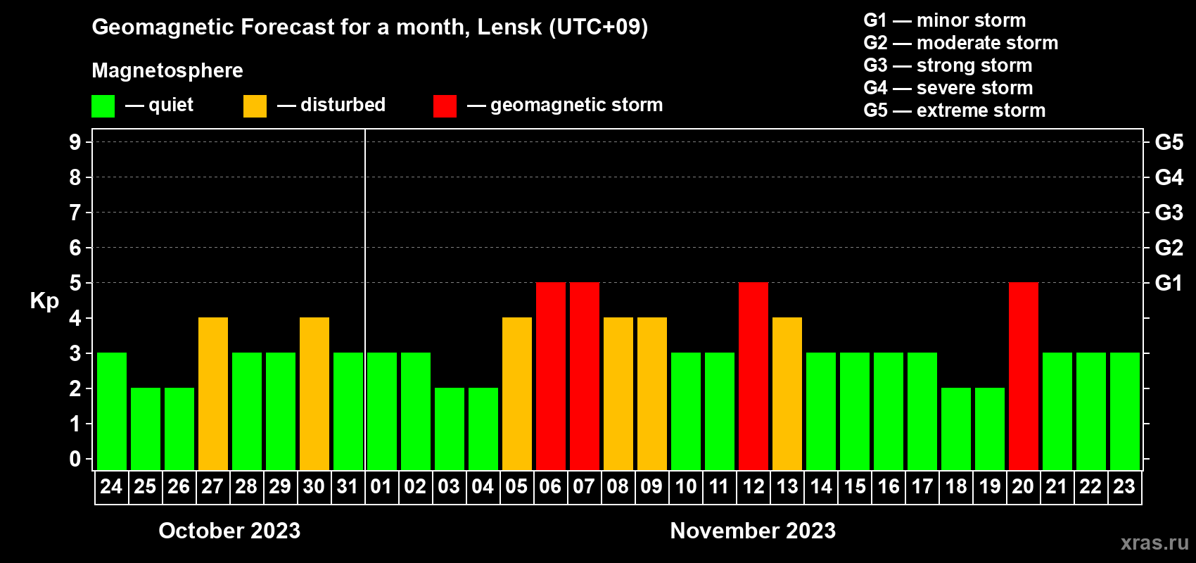 Forecast of the daily maximal value of geomagnetic index Kp for <b>1 month</b> (31 days) <b>from Oct 24, 2023 to Nov 23, 2023</b>