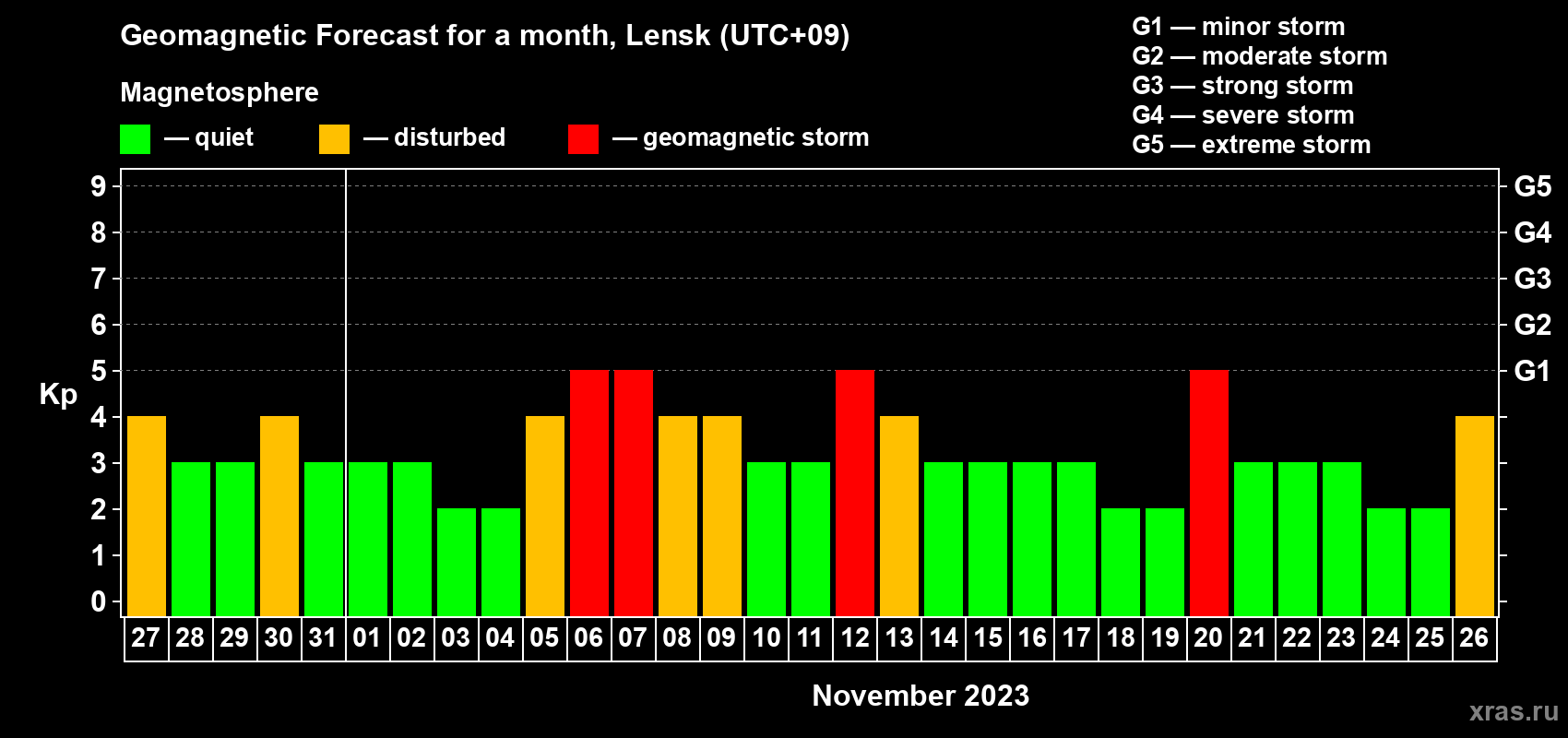 Forecast of the daily maximal value of geomagnetic index Kp for <b>1 month</b> (31 days) <b>from Oct 27, 2023 to Nov 26, 2023</b>