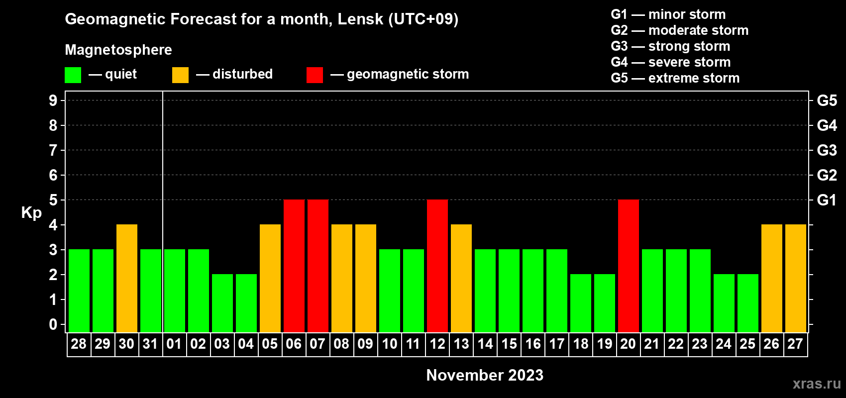 Forecast of the daily maximal value of geomagnetic index Kp for <b>1 month</b> (31 days) <b>from Oct 28, 2023 to Nov 27, 2023</b>
