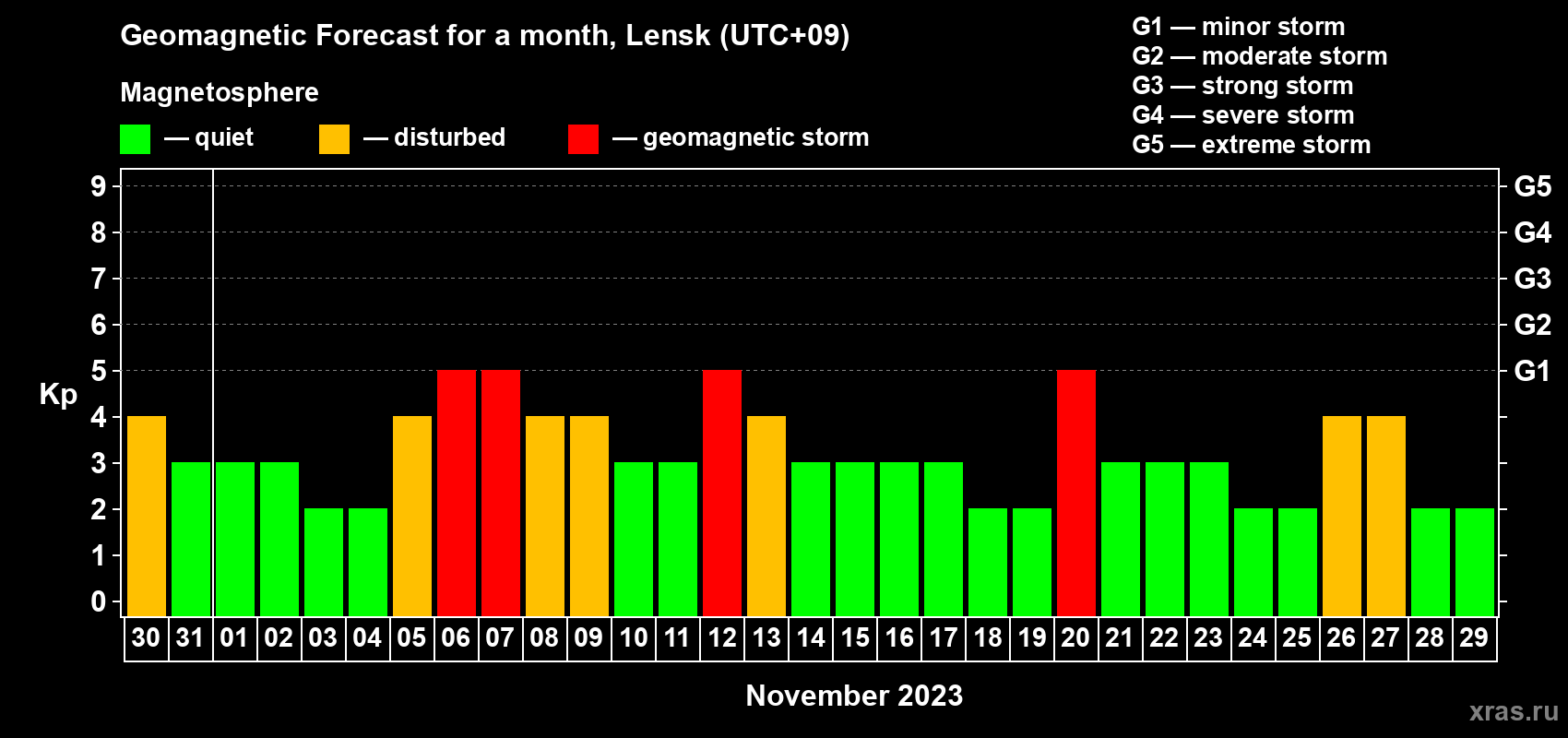 Forecast of the daily maximal value of geomagnetic index Kp for <b>1 month</b> (31 days) <b>from Oct 30, 2023 to Nov 29, 2023</b>
