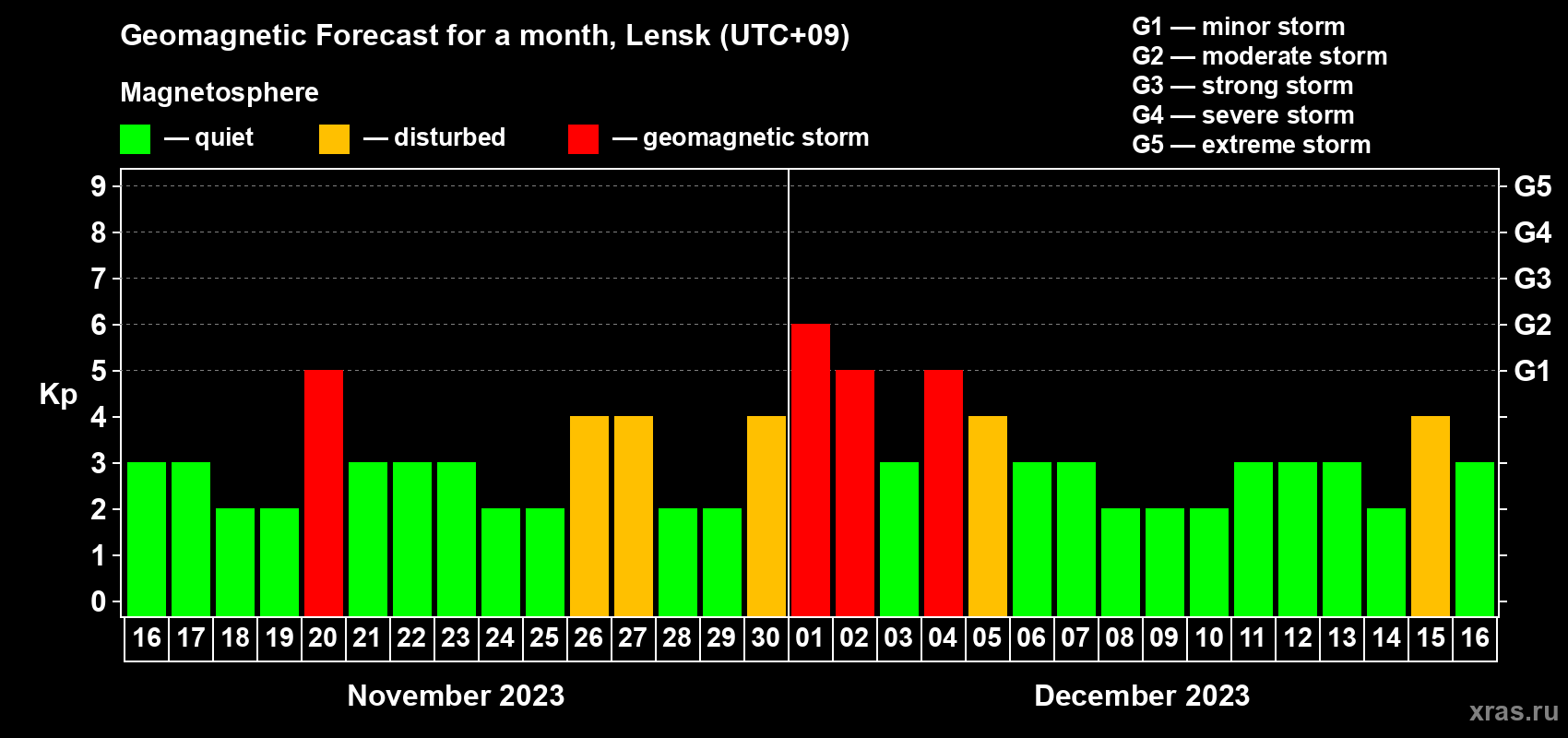 Forecast of the daily maximal value of geomagnetic index Kp for <b>1 month</b> (31 days) <b>from Nov 16, 2023 to Dec 16, 2023</b>