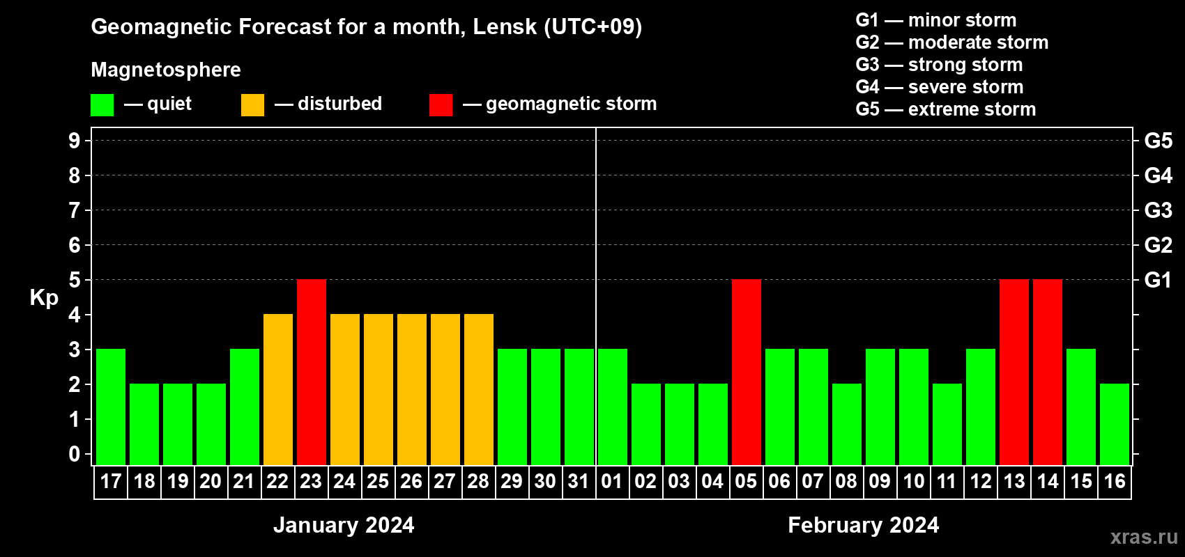 Forecast of the daily maximal value of geomagnetic index Kp for <b>1 month</b> (31 days) <b>from Jan 17, 2024 to Feb 16, 2024</b>