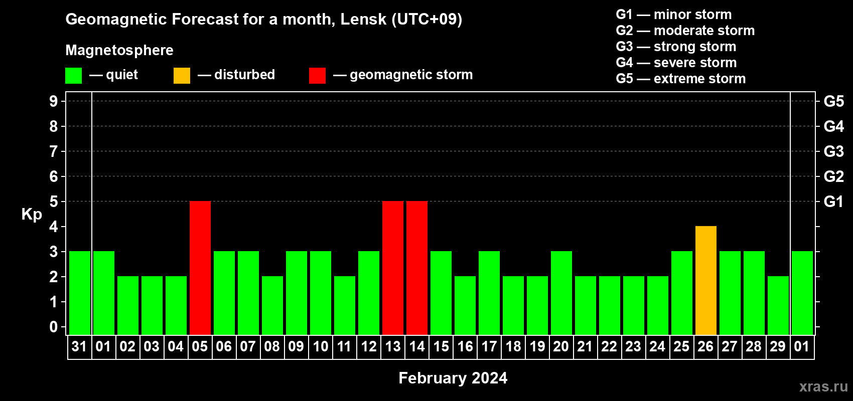 Forecast of the daily maximal value of geomagnetic index Kp for <b>1 month</b> (31 days) <b>from Jan 31, 2024 to Mar 01, 2024</b>