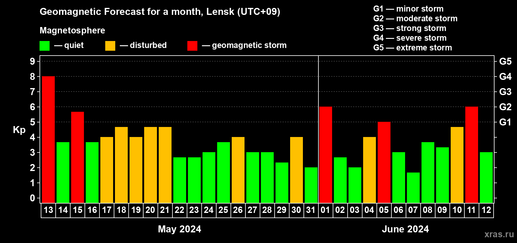 Forecast of the daily maximal value of geomagnetic index Kp for <b>1 month</b> (31 days) <b>from May 13, 2024 to Jun 12, 2024</b>