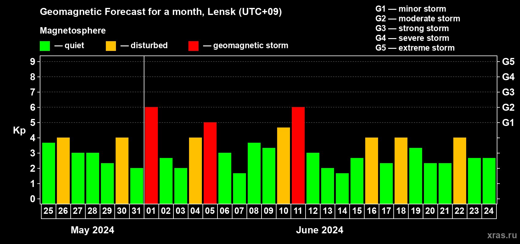 Forecast of the daily maximal value of geomagnetic index Kp for <b>1 month</b> (31 days) <b>from May 25, 2024 to Jun 24, 2024</b>