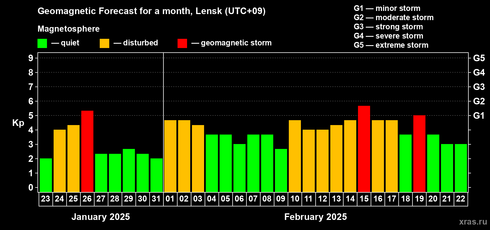 Forecast of the daily maximal value of geomagnetic index Kp for <b>1 month</b> (31 days) <b>from Jan 23, 2025 to Feb 22, 2025</b>