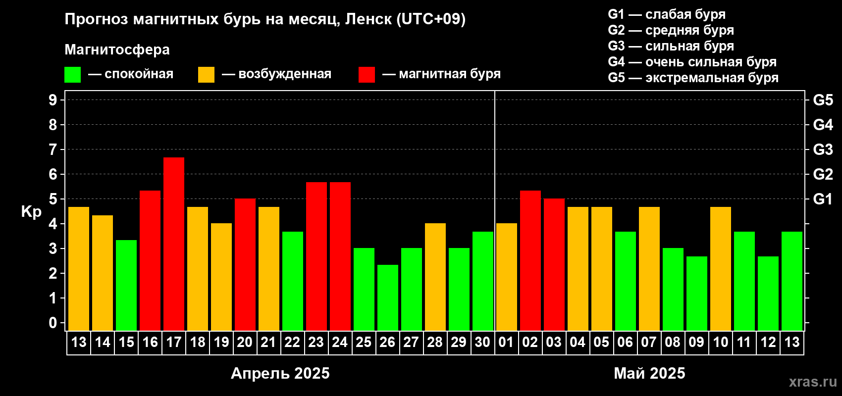 Прогноз максимального суточного геомагнитного индекса Kp на <b>1 месяц</b> (31 день) <b>с 13 апреля по 13 мая 2025 г</b>