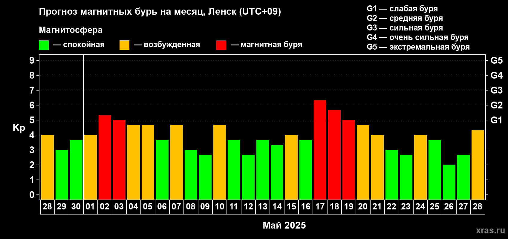 Прогноз максимального суточного геомагнитного индекса Kp на <b>1 месяц</b> (31 день) <b>с 28 апреля по 28 мая 2025 г</b>