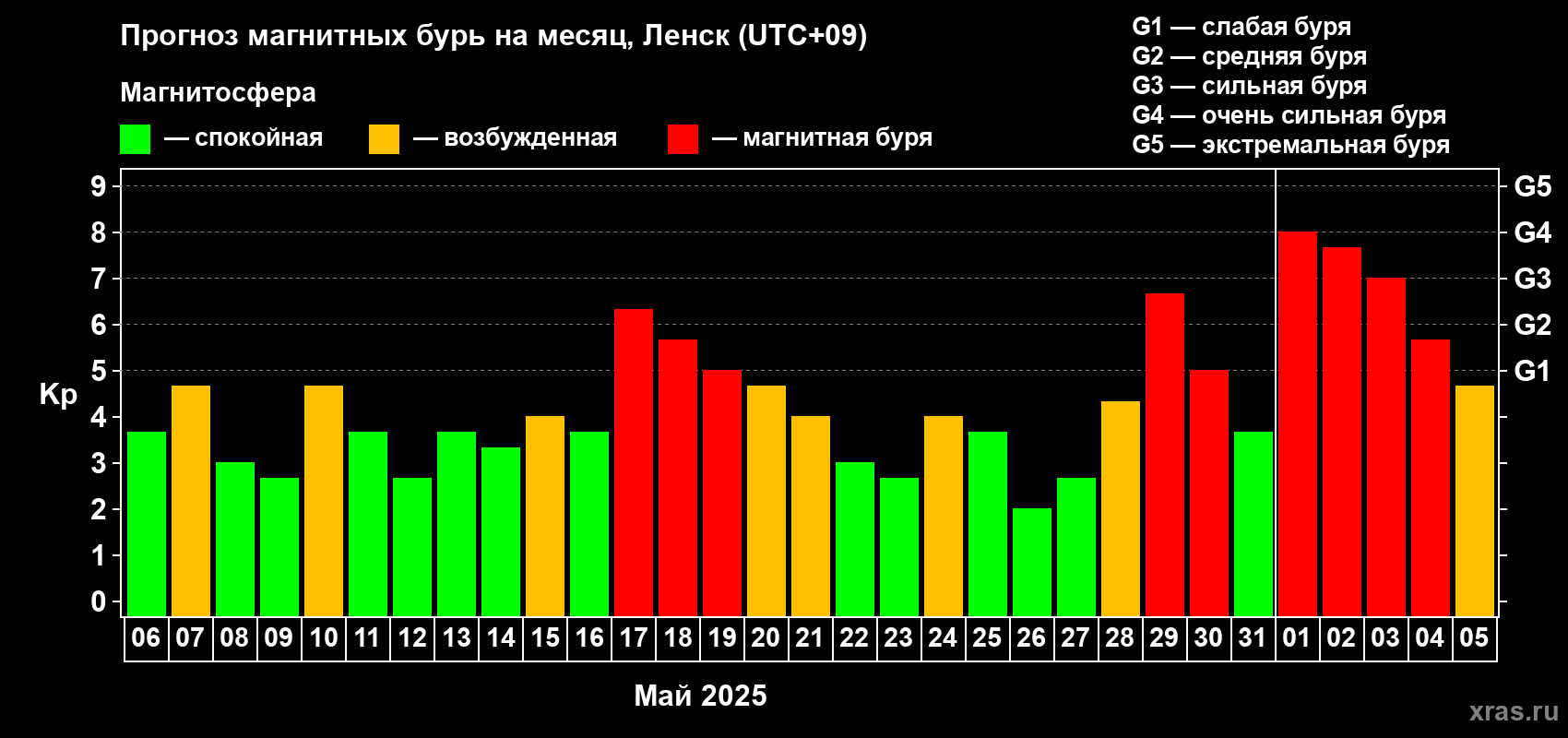 Прогноз максимального суточного геомагнитного индекса Kp на <b>1 месяц</b> (31 день) <b>с 06 мая по 05 июня 2025 г</b>