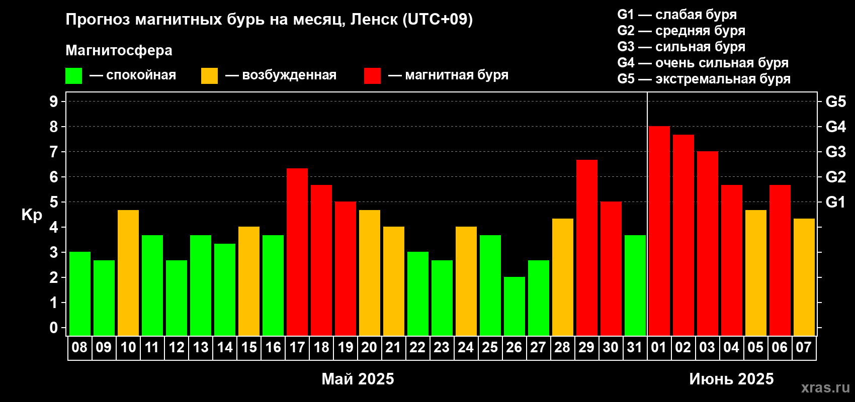 Прогноз максимального суточного геомагнитного индекса Kp на <b>1 месяц</b> (31 день) <b>с 08 мая по 07 июня 2025 г</b>