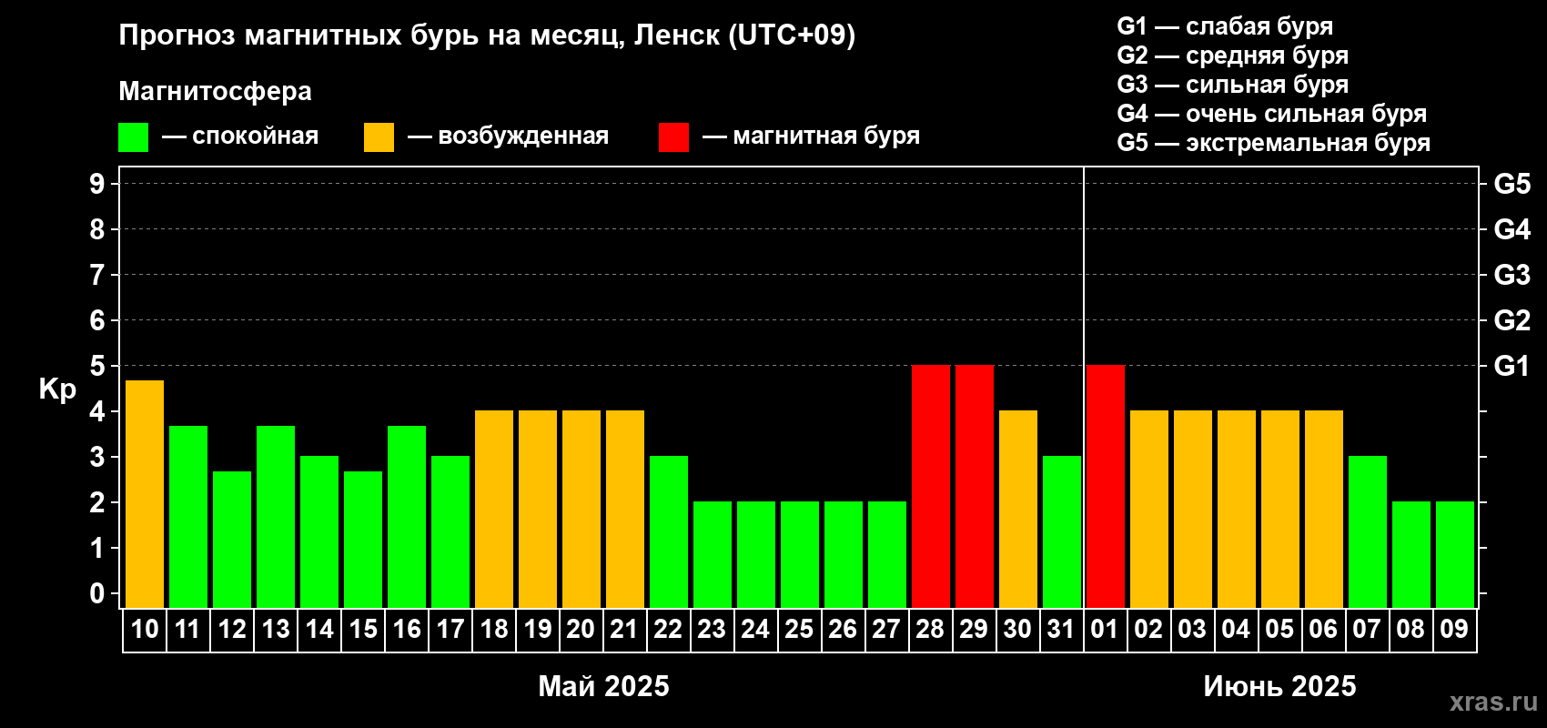 Прогноз максимального суточного геомагнитного индекса Kp на <b>1 месяц</b> (31 день) <b>с 10 мая по 09 июня 2025 г</b>