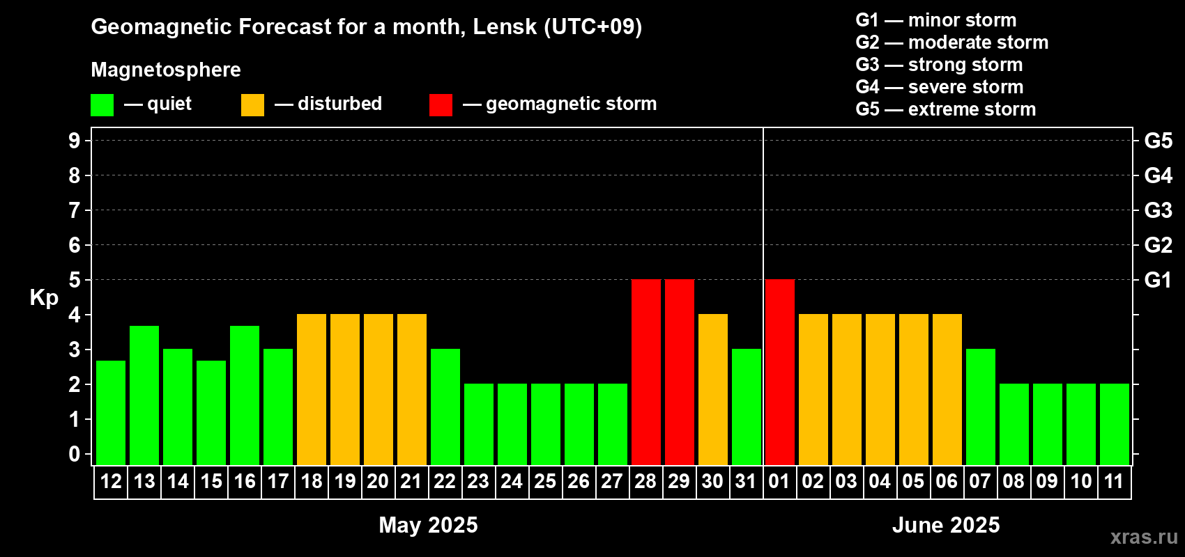 Forecast of the daily maximal value of geomagnetic index Kp for <b>1 month</b> (31 days) <b>from May 12, 2025 to Jun 11, 2025</b>