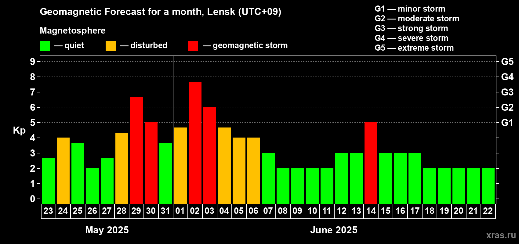 Forecast of the daily maximal value of geomagnetic index Kp for <b>1 month</b> (31 days) <b>from May 23, 2025 to Jun 22, 2025</b>