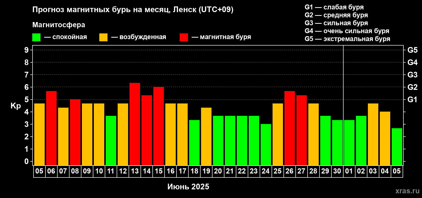 Прогноз максимального суточного геомагнитного индекса Kp на <b>1 месяц</b> (31 день) <b>с 05 июня по 05 июля 2025 г</b>