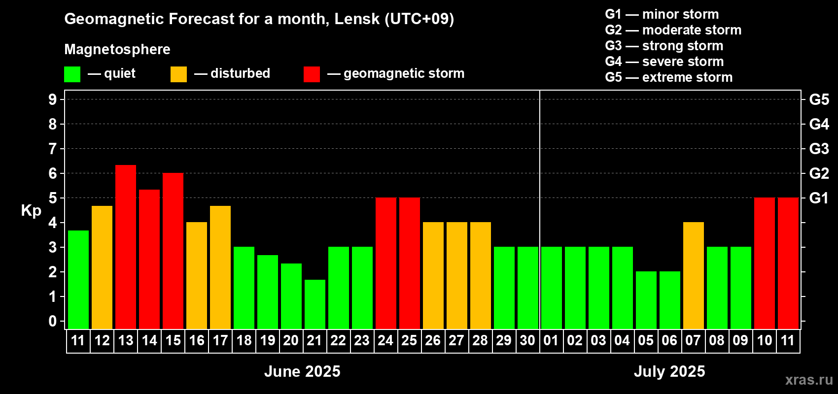 Forecast of the daily maximal value of geomagnetic index Kp for <b>1 month</b> (31 days) <b>from Jun 11, 2025 to Jul 11, 2025</b>