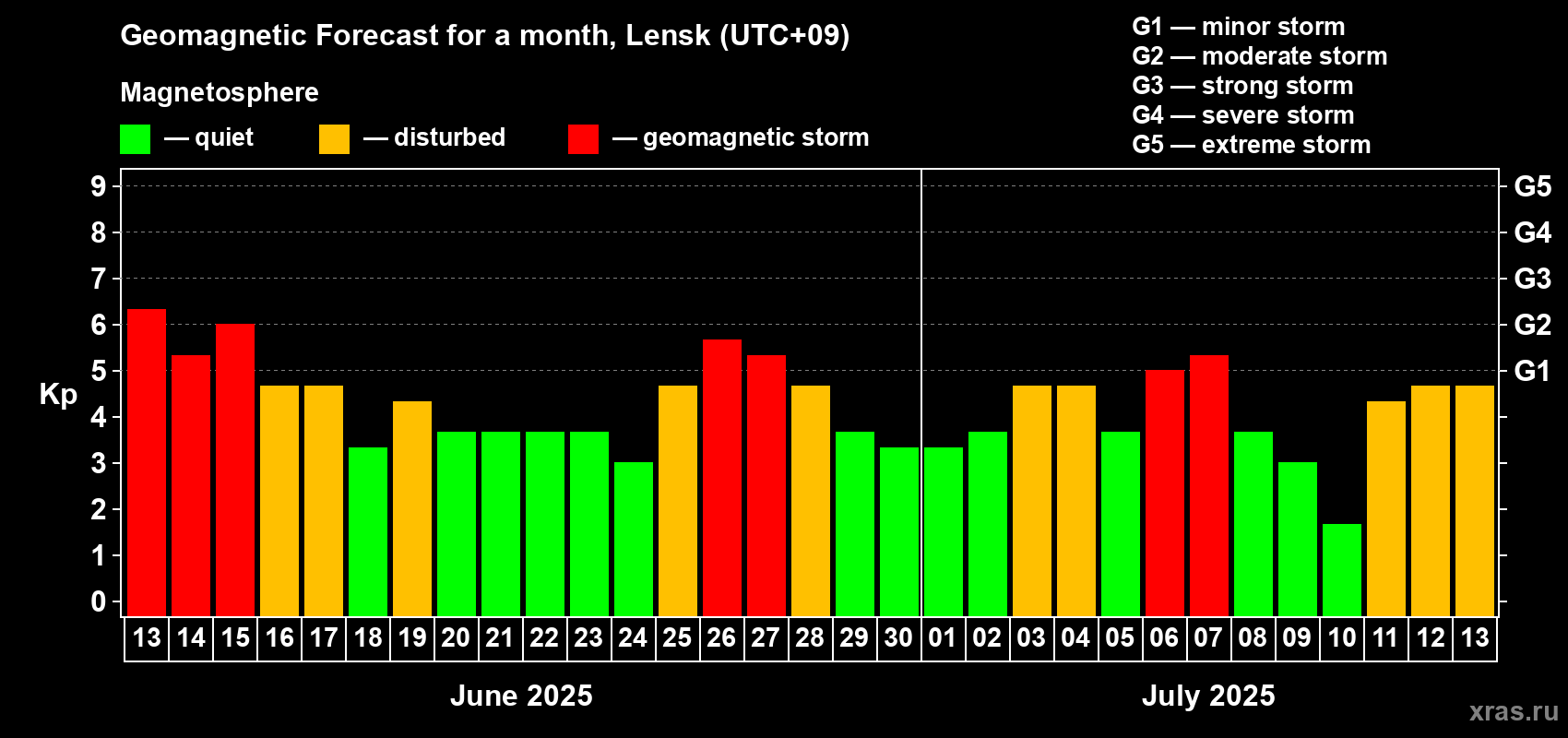 Forecast of the daily maximal value of geomagnetic index Kp for <b>1 month</b> (31 days) <b>from Jun 13, 2025 to Jul 13, 2025</b>