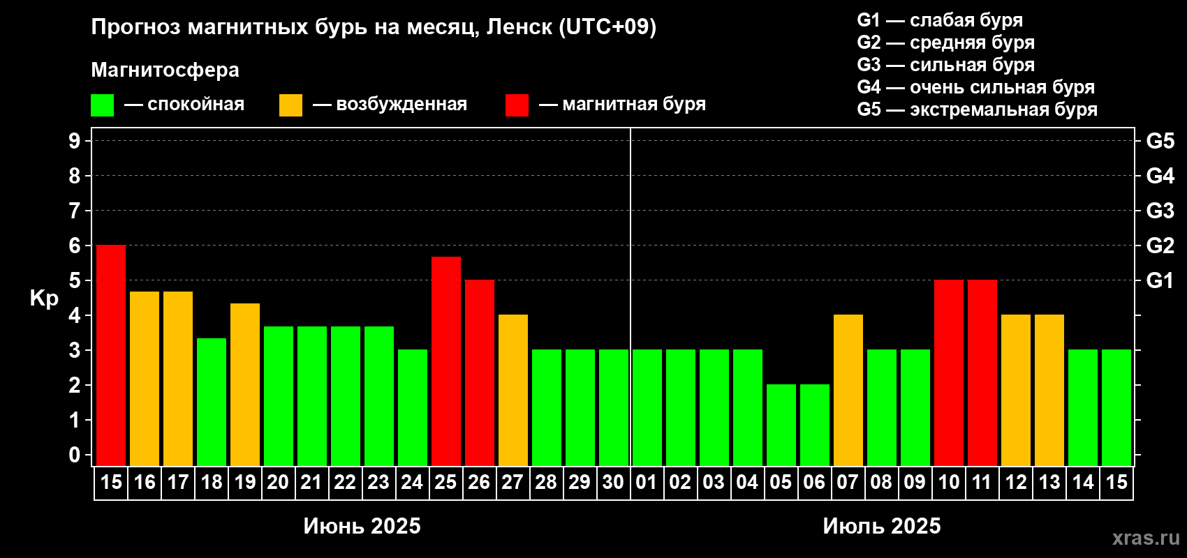 Прогноз максимального суточного геомагнитного индекса Kp на <b>1 месяц</b> (31 день) <b>с 15 июня по 15 июля 2025 г</b>