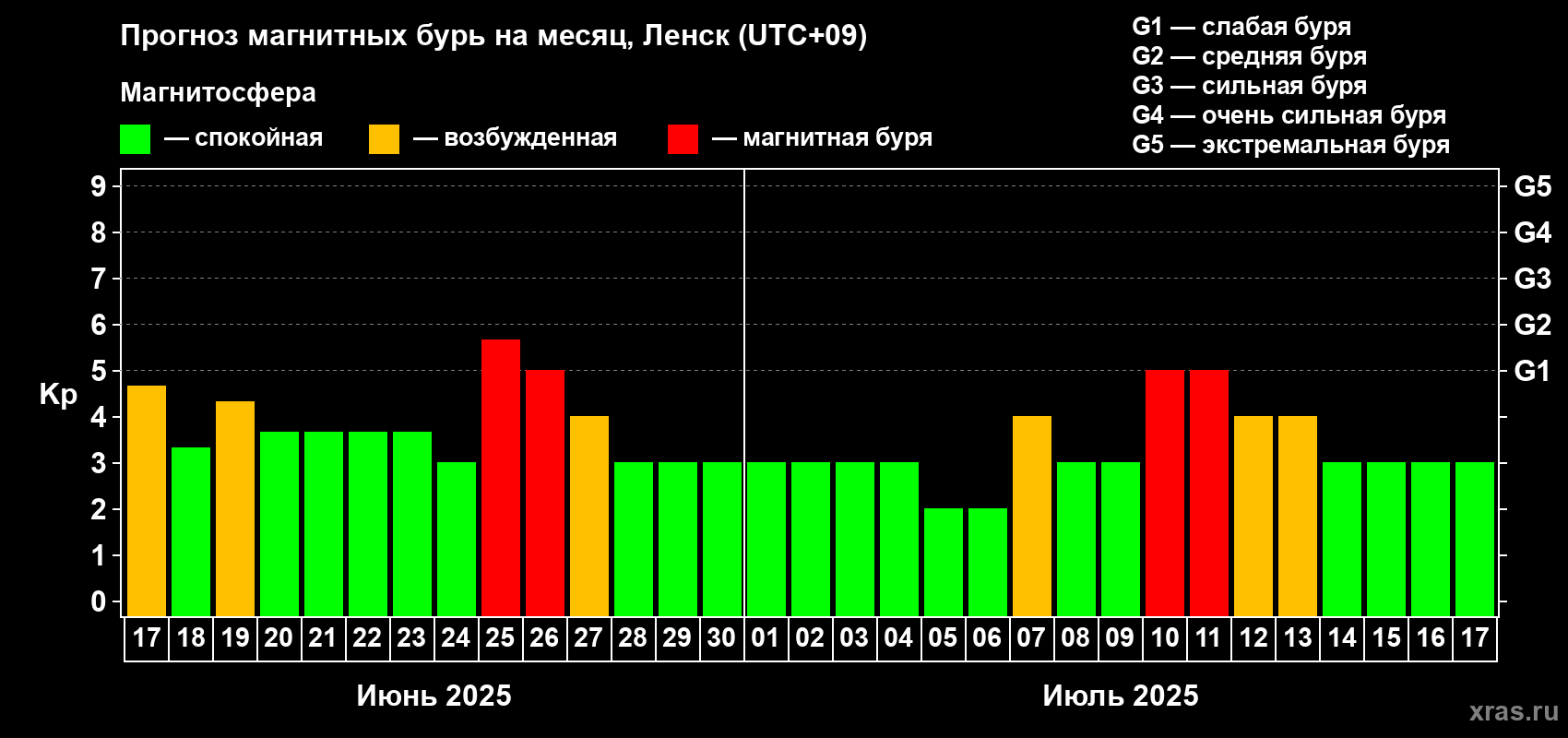 Прогноз максимального суточного геомагнитного индекса Kp на <b>1 месяц</b> (31 день) <b>с 17 июня по 17 июля 2025 г</b>