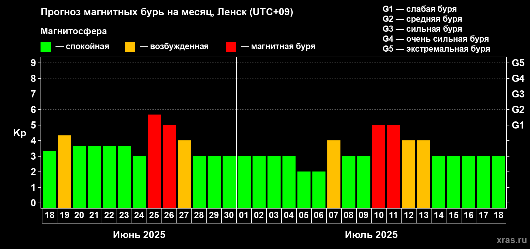 Прогноз максимального суточного геомагнитного индекса Kp на <b>1 месяц</b> (31 день) <b>с 18 июня по 18 июля 2025 г</b>