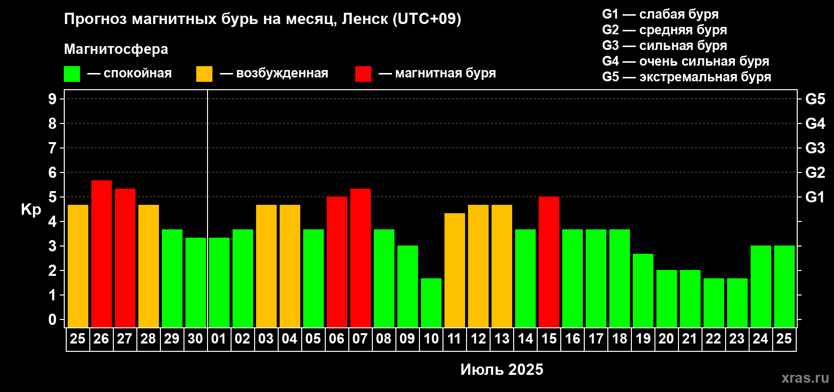 Прогноз максимального суточного геомагнитного индекса Kp на <b>1 месяц</b> (31 день) <b>с 25 июня по 25 июля 2025 г</b>