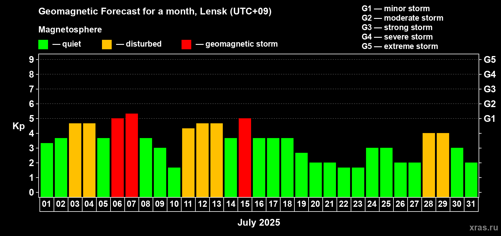 Forecast of the daily maximal value of geomagnetic index Kp for <b>1 month</b> (31 days) <b>from Jul 01, 2025 to Jul 31, 2025</b>