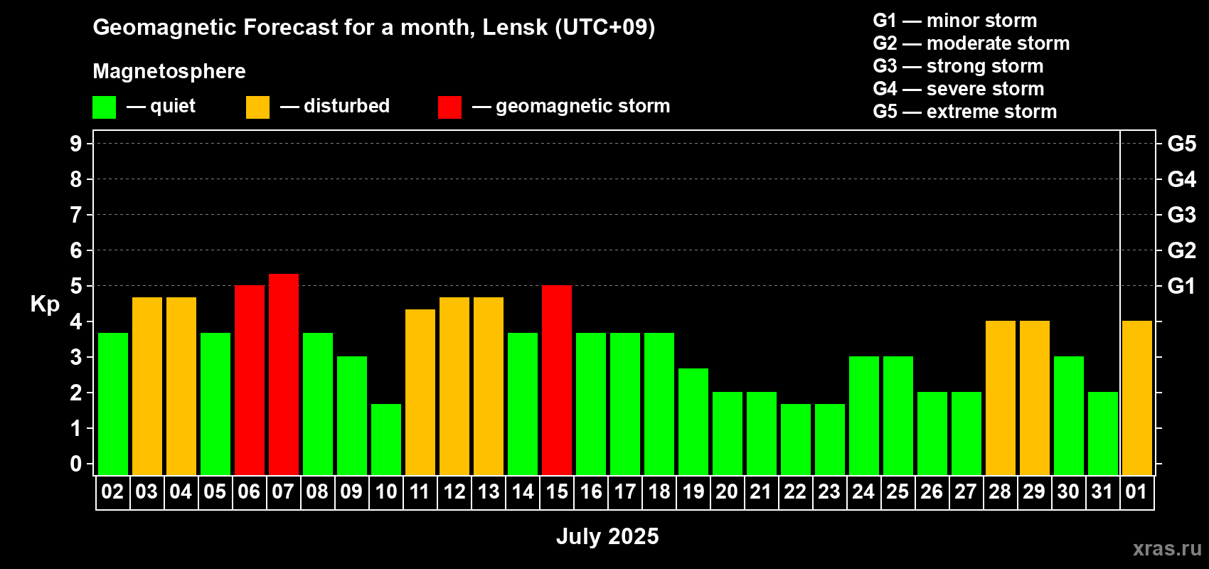Forecast of the daily maximal value of geomagnetic index Kp for <b>1 month</b> (31 days) <b>from Jul 02, 2025 to Aug 01, 2025</b>