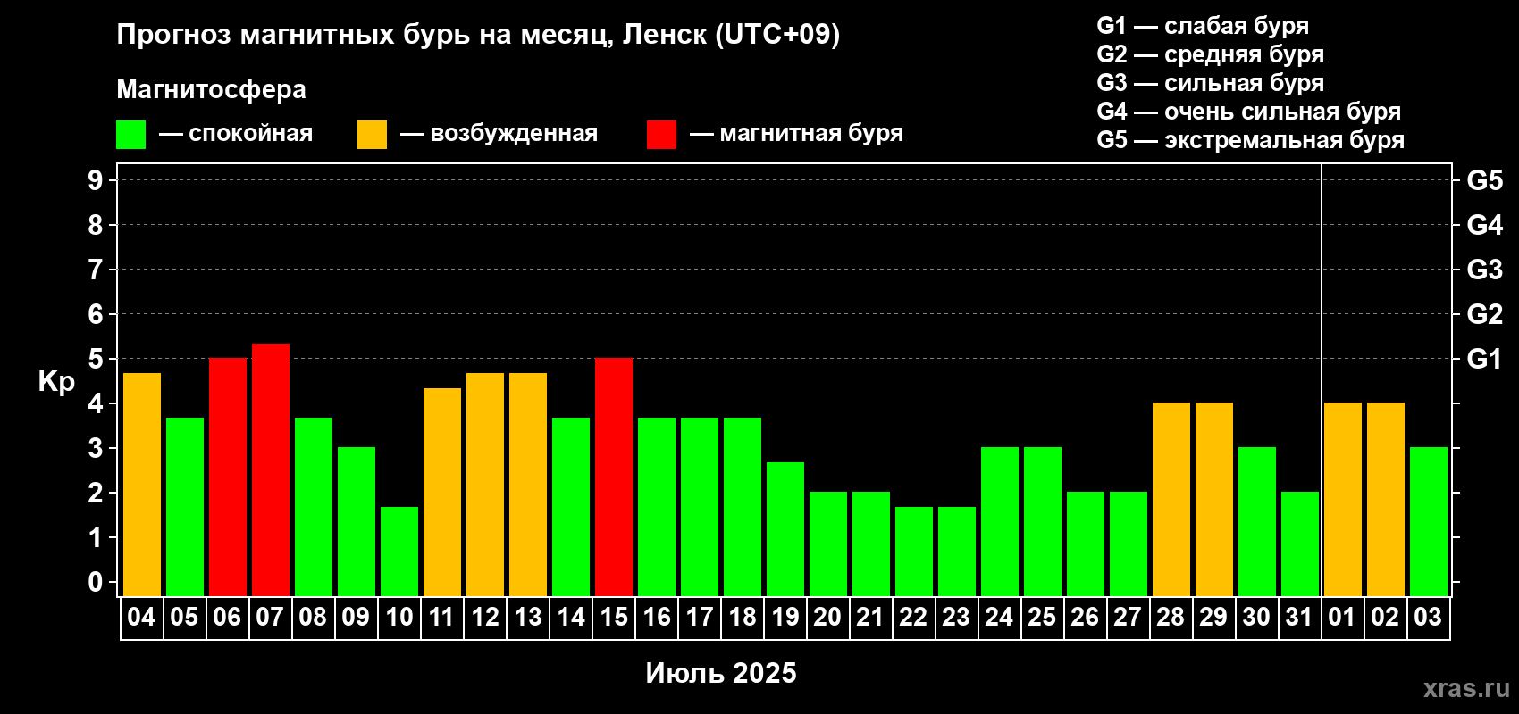 Прогноз максимального суточного геомагнитного индекса Kp на <b>1 месяц</b> (31 день) <b>с 04 июля по 03 августа 2025 г</b>