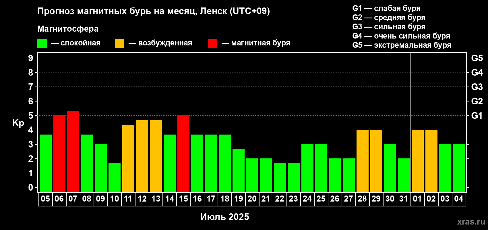 Прогноз максимального суточного геомагнитного индекса Kp на <b>1 месяц</b> (31 день) <b>с 05 июля по 04 августа 2025 г</b>