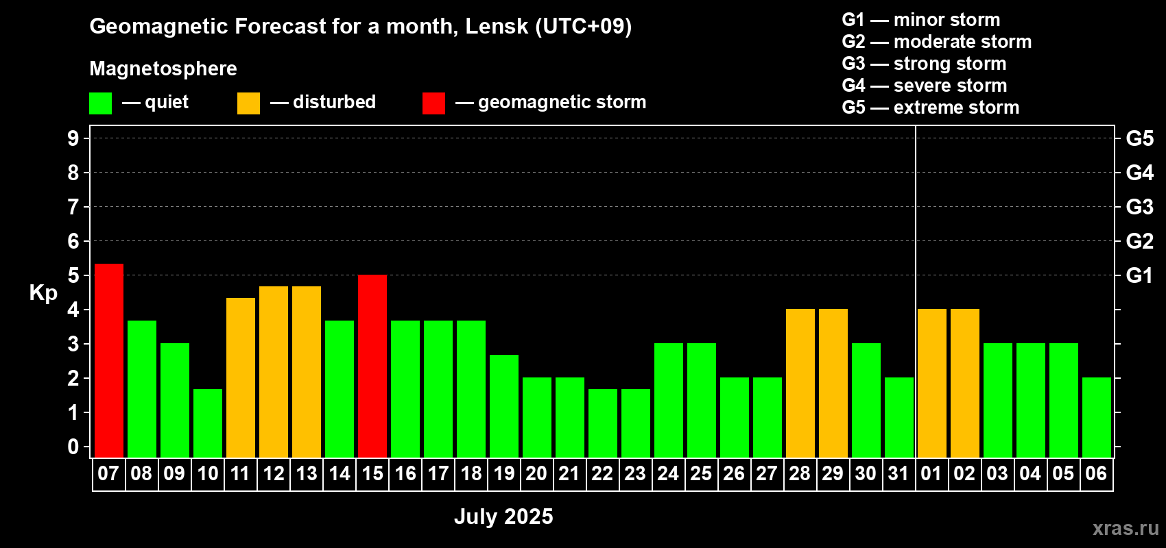 Forecast of the daily maximal value of geomagnetic index Kp for <b>1 month</b> (31 days) <b>from Jul 07, 2025 to Aug 06, 2025</b>