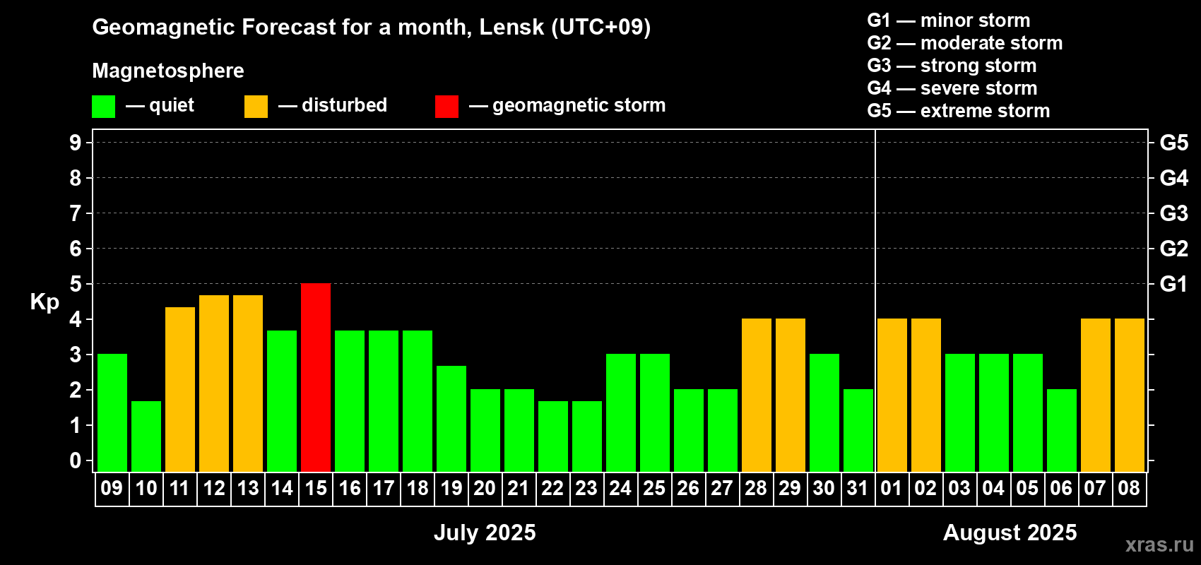 Forecast of the daily maximal value of geomagnetic index Kp for <b>1 month</b> (31 days) <b>from Jul 09, 2025 to Aug 08, 2025</b>