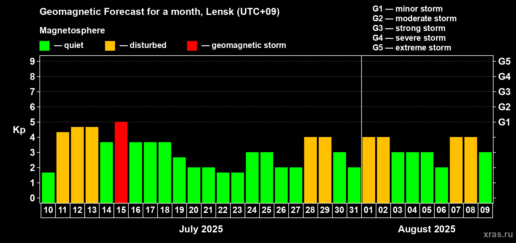 Forecast of the daily maximal value of geomagnetic index Kp for <b>1 month</b> (31 days) <b>from Jul 10, 2025 to Aug 09, 2025</b>