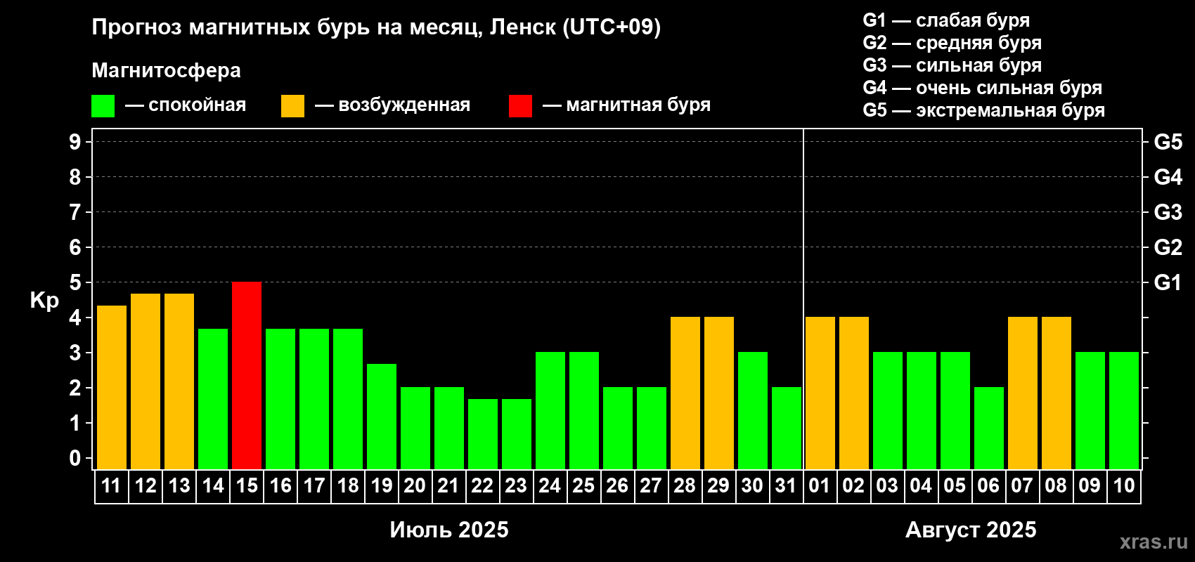 Прогноз максимального суточного геомагнитного индекса Kp на <b>1 месяц</b> (31 день) <b>с 11 июля по 10 августа 2025 г</b>