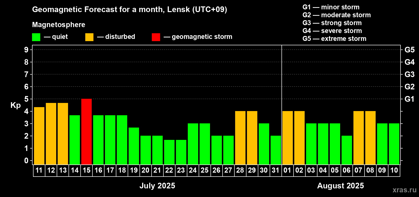 Forecast of the daily maximal value of geomagnetic index Kp for <b>1 month</b> (31 days) <b>from Jul 11, 2025 to Aug 10, 2025</b>