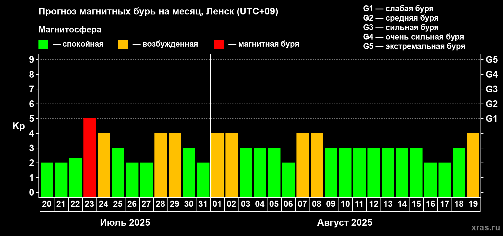 Прогноз максимального суточного геомагнитного индекса Kp на <b>1 месяц</b> (31 день) <b>с 20 июля по 19 августа 2025 г</b>