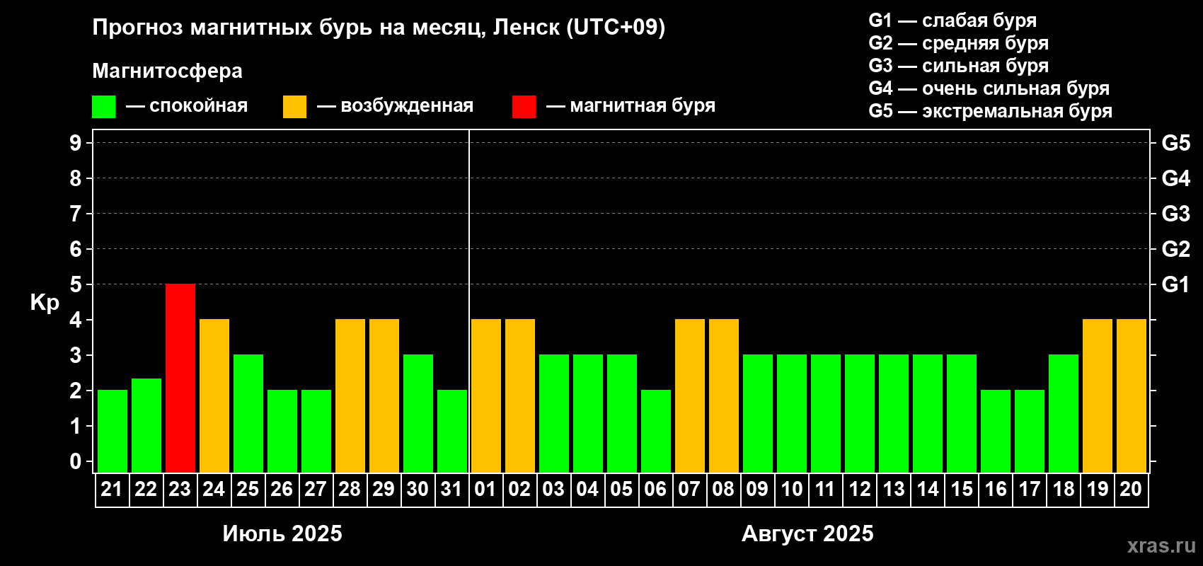 Прогноз максимального суточного геомагнитного индекса Kp на <b>1 месяц</b> (31 день) <b>с 21 июля по 20 августа 2025 г</b>