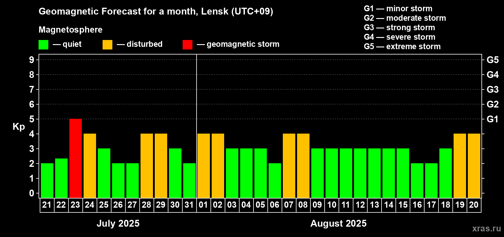 Forecast of the daily maximal value of geomagnetic index Kp for <b>1 month</b> (31 days) <b>from Jul 21, 2025 to Aug 20, 2025</b>