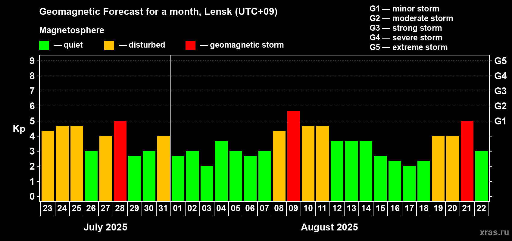 Forecast of the daily maximal value of geomagnetic index Kp for <b>1 month</b> (31 days) <b>from Jul 23, 2025 to Aug 22, 2025</b>