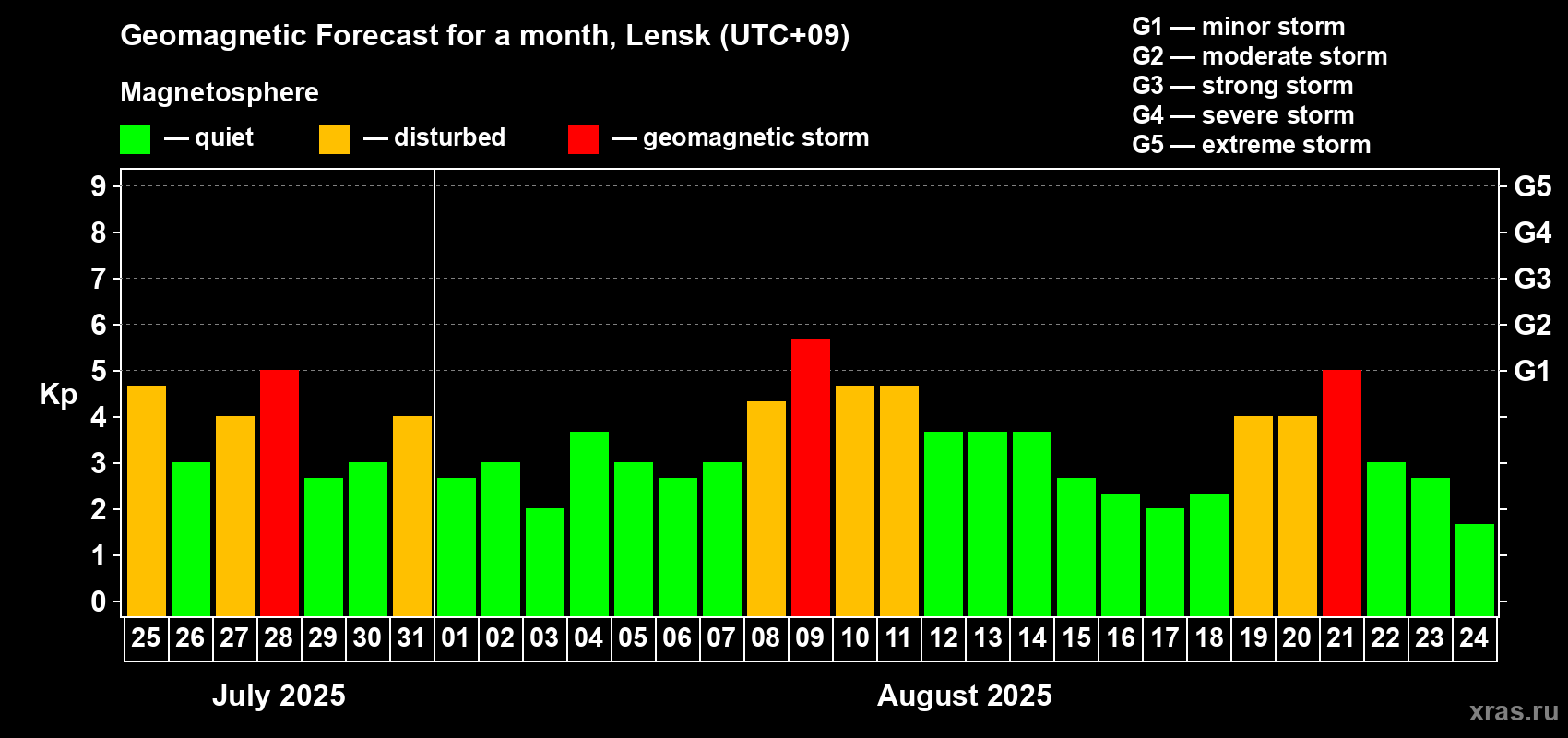 Forecast of the daily maximal value of geomagnetic index Kp for <b>1 month</b> (31 days) <b>from Jul 25, 2025 to Aug 24, 2025</b>