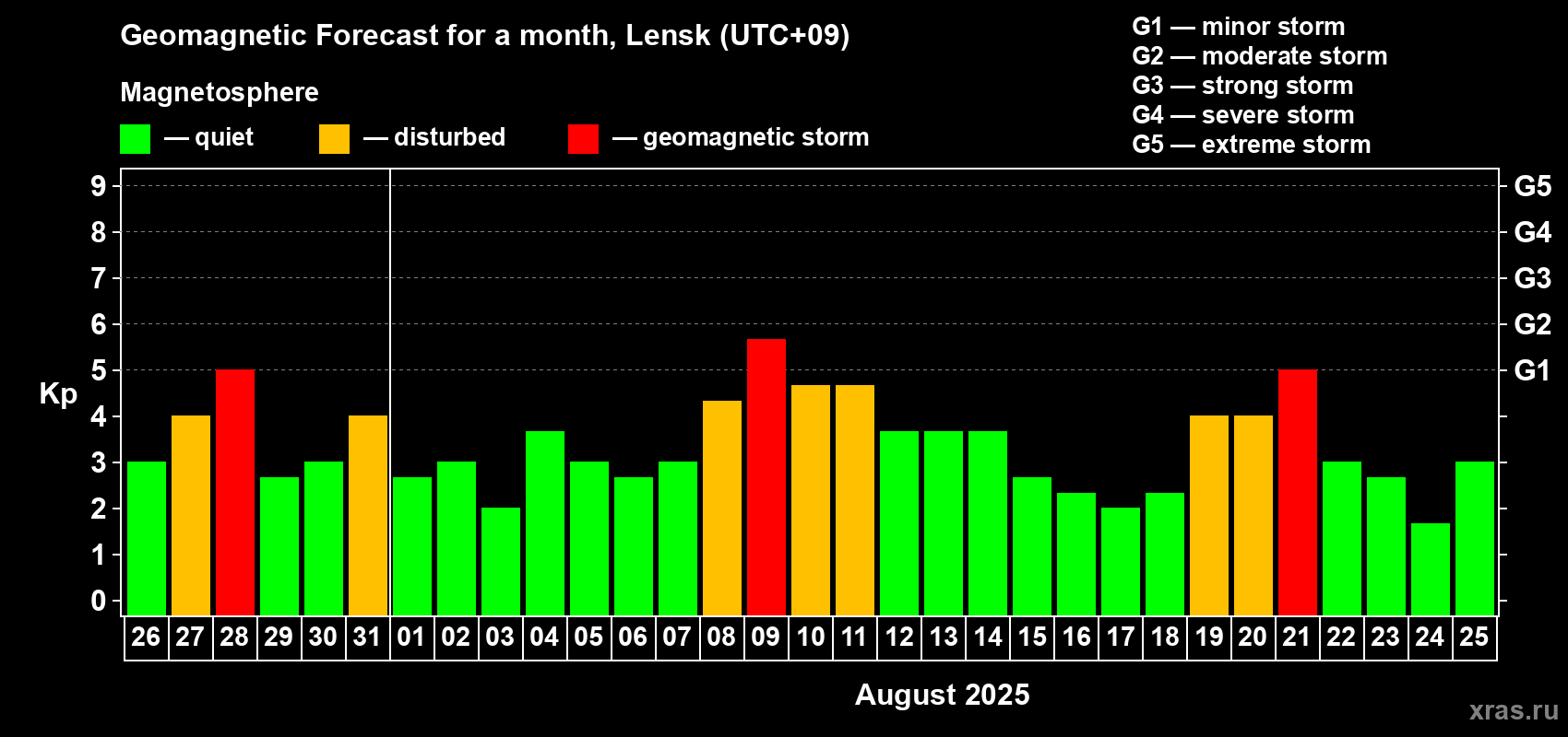 Forecast of the daily maximal value of geomagnetic index Kp for <b>1 month</b> (31 days) <b>from Jul 26, 2025 to Aug 25, 2025</b>
