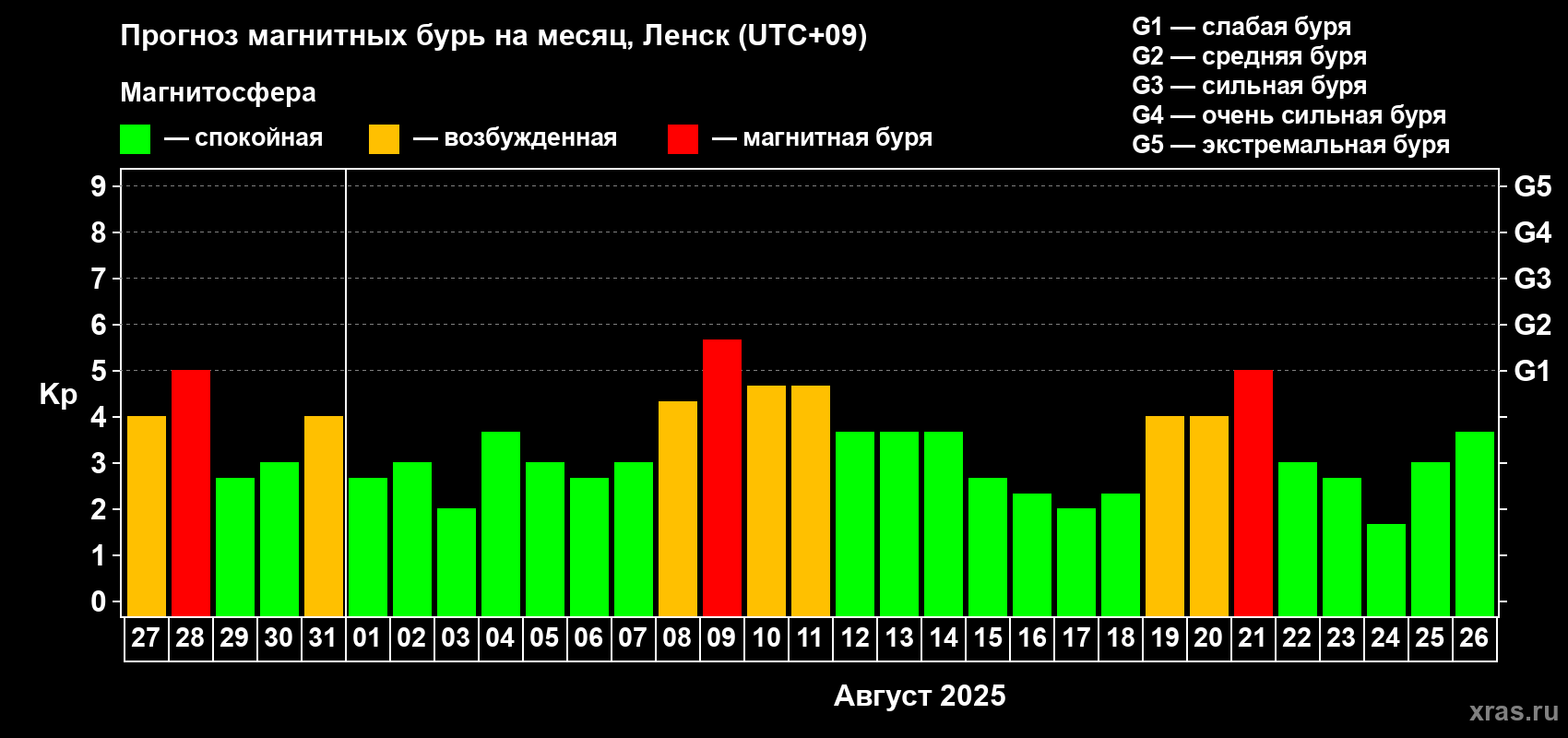Прогноз максимального суточного геомагнитного индекса Kp на <b>1 месяц</b> (31 день) <b>с 27 июля по 26 августа 2025 г</b>