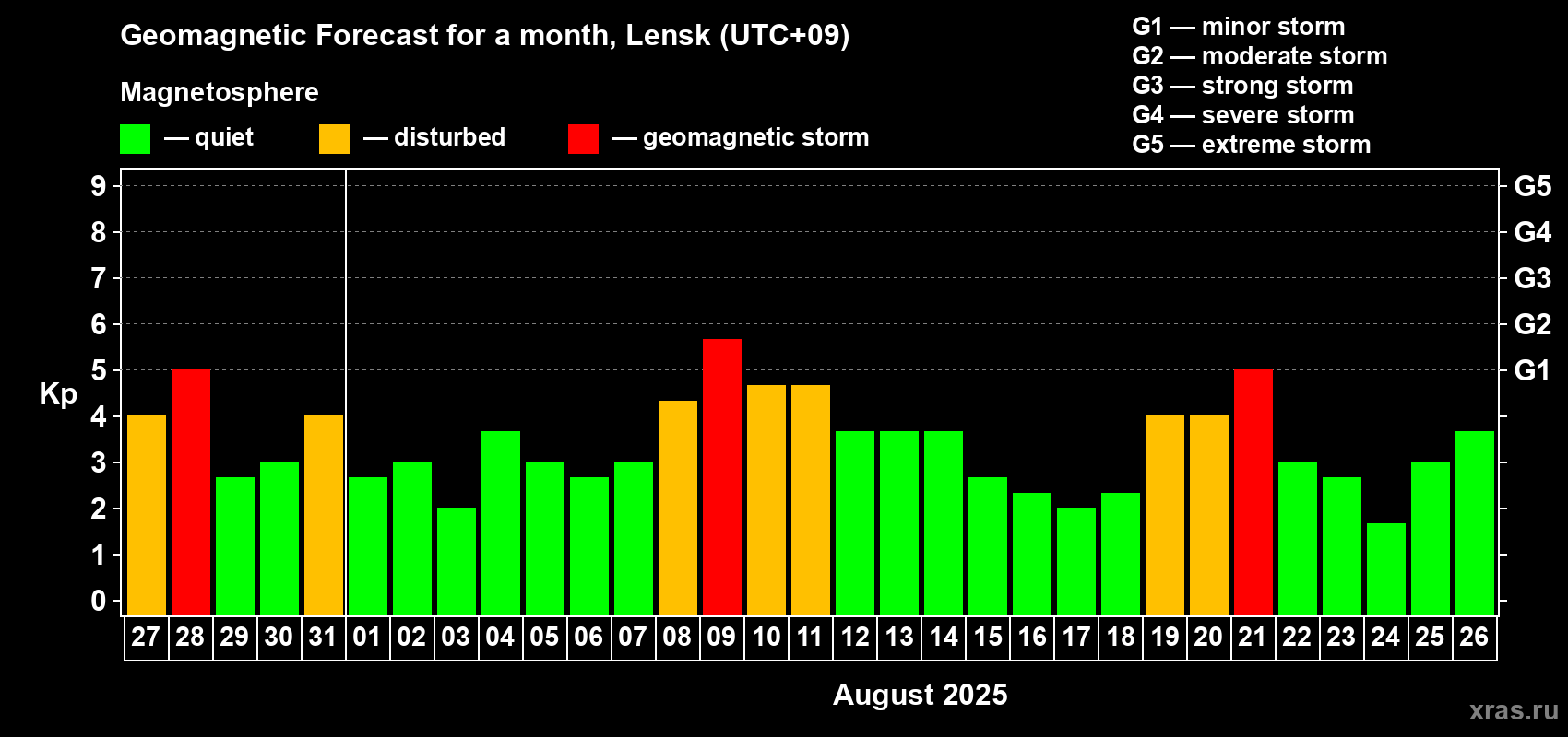 Forecast of the daily maximal value of geomagnetic index Kp for <b>1 month</b> (31 days) <b>from Jul 27, 2025 to Aug 26, 2025</b>